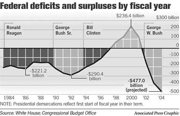 Bush Deficits FY 2009 : $1,413 billion FY 2008: $458 billion FY 2007: $161 billion FY 2006: $248.18 billion FY 2005: $318.
