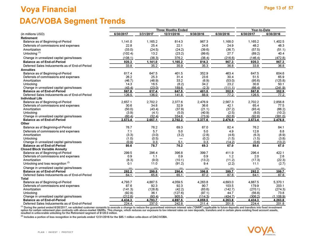 Voya Three Financial Months Ended Page 13 Year-to-Date of 57 DAC/VOBA Segment Trends (in Retirement millions USD) 6/30/2017 3/31/201712/31/20169/30/20166/30/20166/30/20176/30/2016 Balance Deferrals