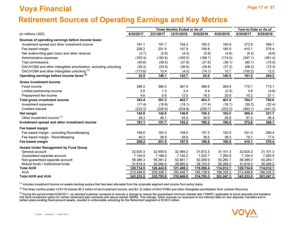 Voya Three Financial Months Ended Page 17 or As of 57 of Retirement Year-to-Date Sources or As of of Operating Earnings and Key Metrics (in Sources millions of operating USD) 6/30/2017 earnings