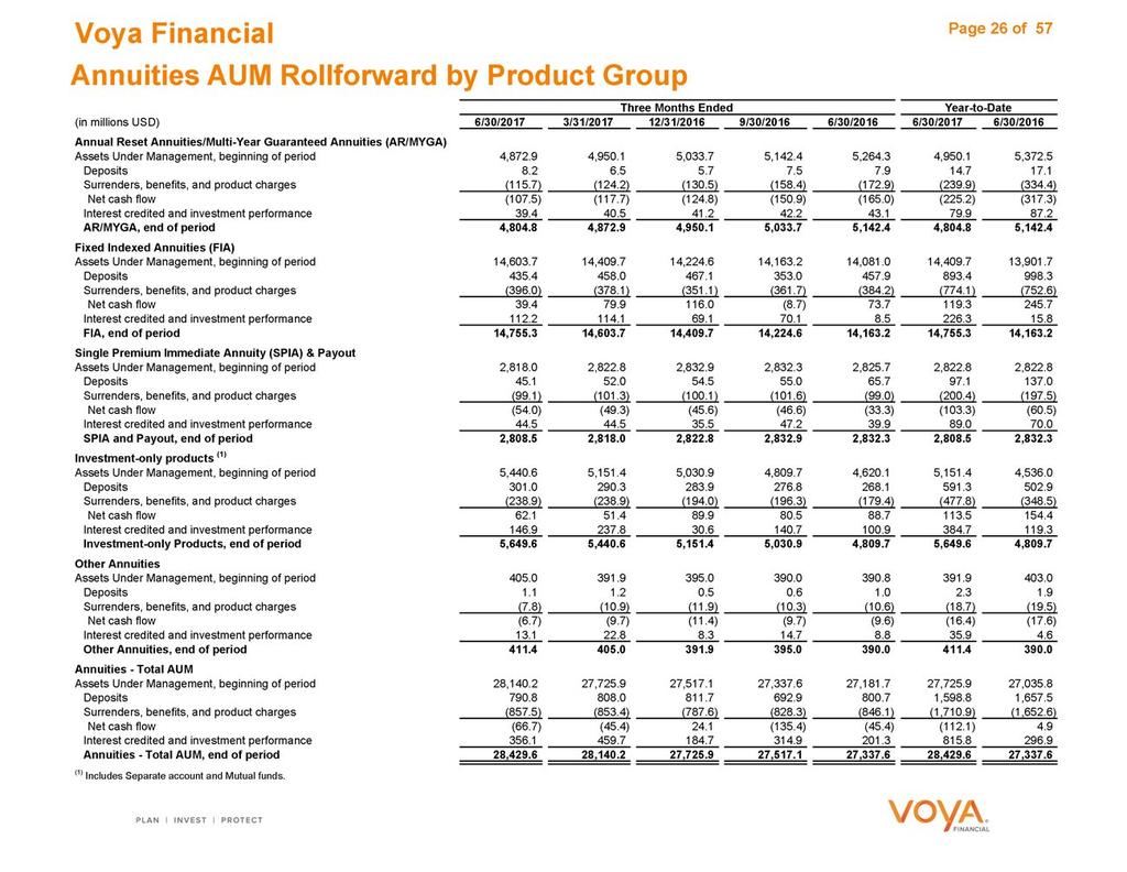 Voya Three Financial Months Ended Page 26 Year-to-Date of 57 Annuities AUM Rollforward by Product Group (in Annual millions Reset USD) Annuities/Multi-Year 6/30/2017