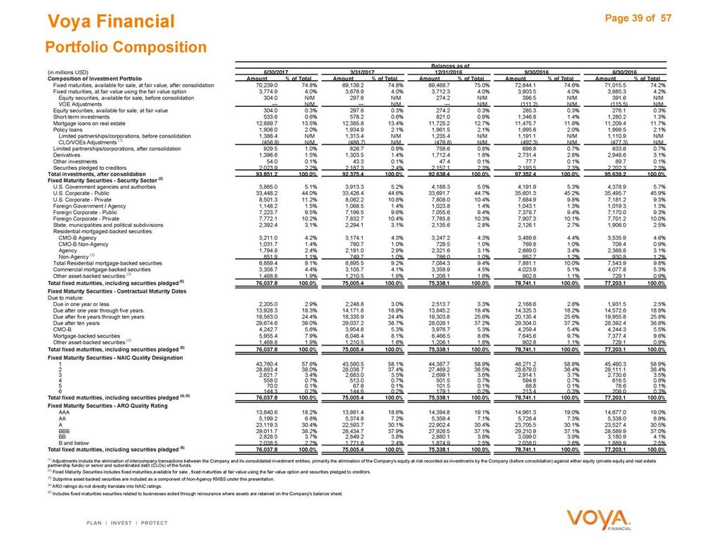 Voya Portfolio Financial Composition Page 39 of 57 Balances (in millions as USD) of Composition of Investment 6/30/2017 Portfolio 3/31/2017 Amount 12/31/2016 % of Total 9/30/2016 Amount 6/30/2016
