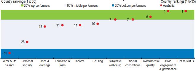 Despite this mixed scorecard of economic factors, the OECD was strongly positive in its latest assessment of Australia s economic, personal and community well-being (Chart 1.7).