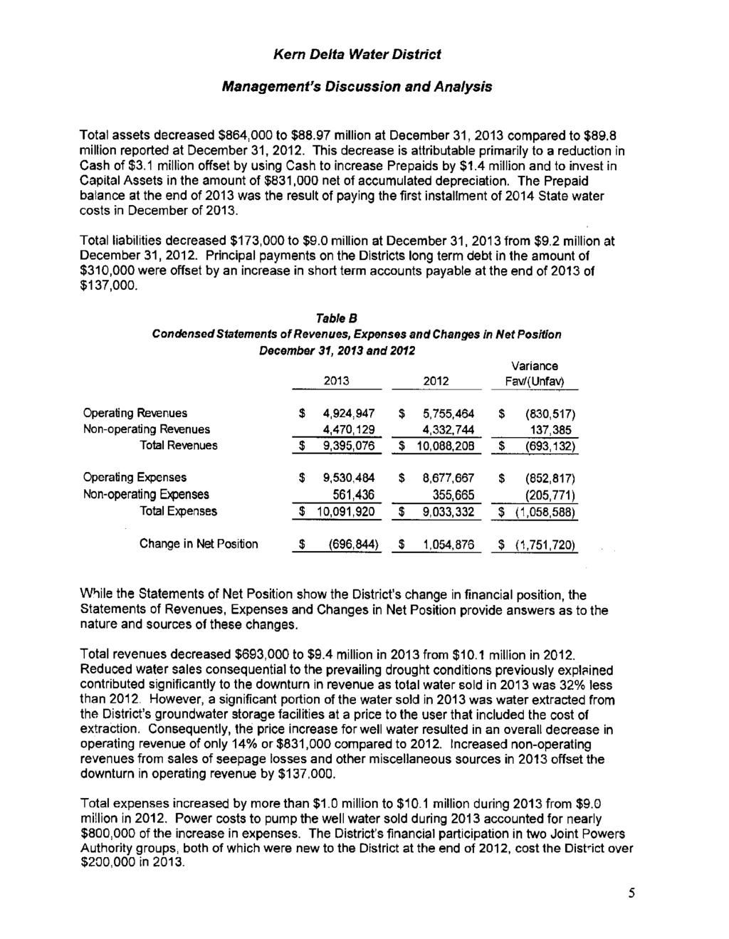 Kern Delta Water District Management's Discussion and Analysis Total assets decreased $864,000 to $88.97 million at December 31,2013 compared to $89.8 million reported at December 31, 2012.