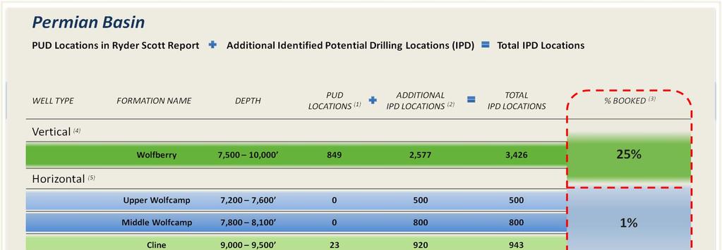 Permian Basin: Identified Potential Drilling Locations 1 PUD Locations as identified in third party reserve