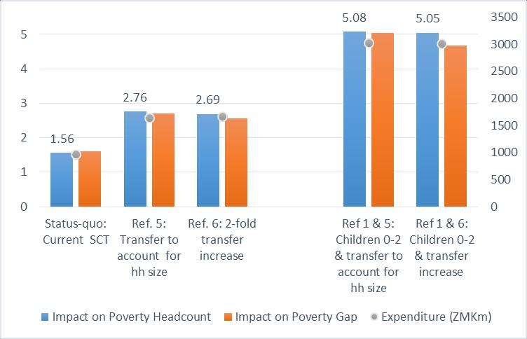 Impact on Extreme Poverty