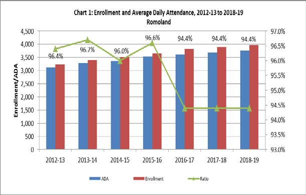 Page 6 2016-17 Adopted Budget Report Enrollment and Average Daily Attendance (ADA) The district s projected ADA to enrollment ratio (capture rate) for 2016-17 is 94.