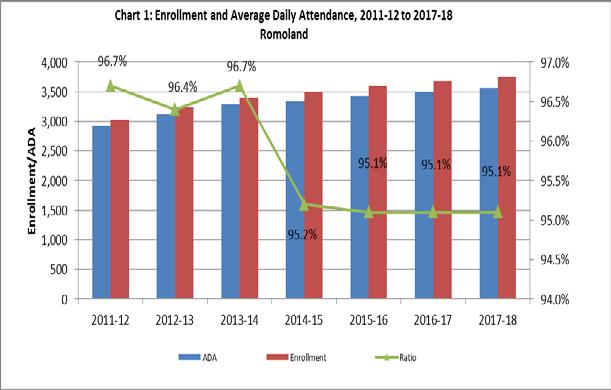 Page 6 2015-16 Adopted Budget Report Enrollment and Average Daily Attendance (ADA) The district s projected ADA to enrollment ratio (capture rate) for 2015-16 is 95.