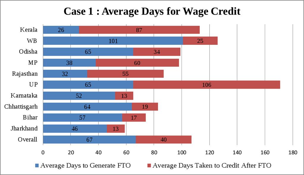 States Number of Transactions Average Days to FTO 2nd Signature Average Days Taken to Credit After FTO 2nd Signature Calculated in the MIS (in Rs) Total Unaccounted (in Rs) Total Truly Payable (in Rs.