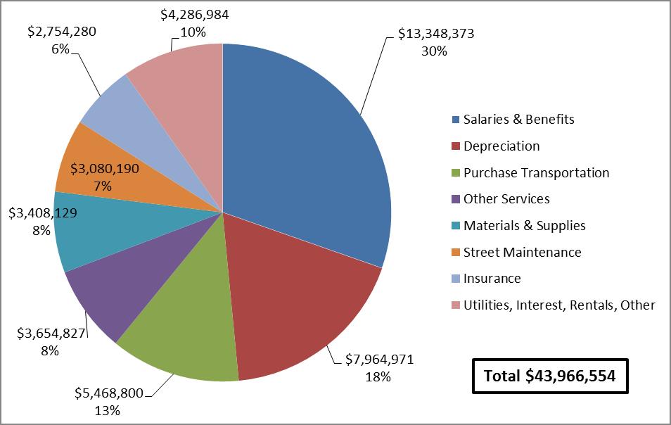 Summary of Expenditures By Category This graph summarizes the proposed expenditures in 12 major categories and provides the percentage of each category relative to the entire budget.