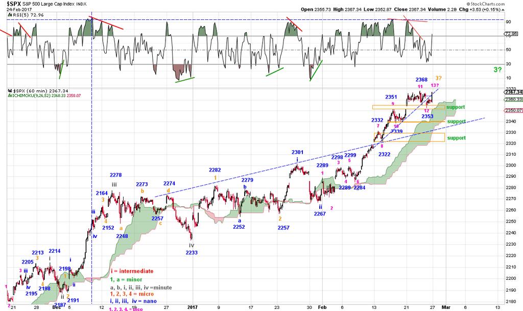 This week we did get a nice a-b-c correction into the SPX2353 low on Friday, with a picture perfect c=a relationship.