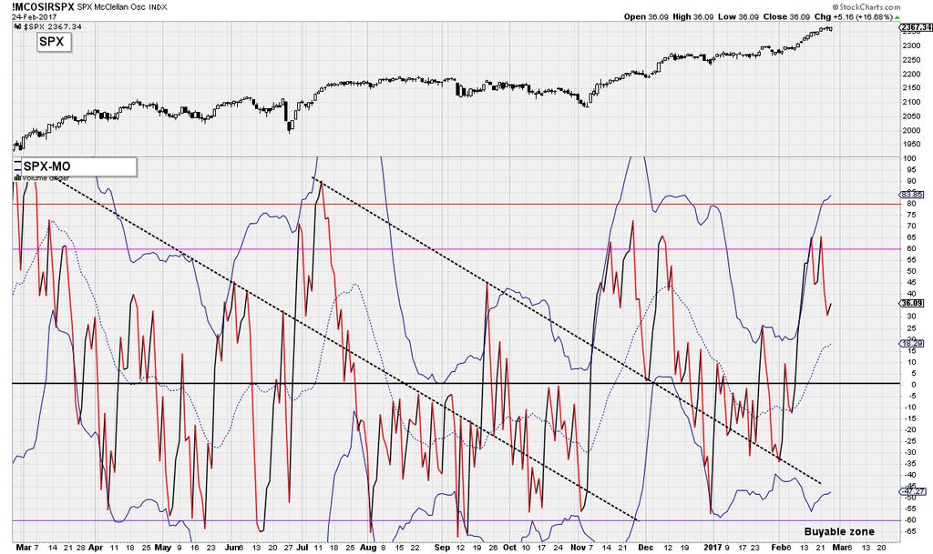 Market breadth The McClellan Oscillator for S&P500 (SPX-MO) reached >60 again this week, telling is this rally has longer