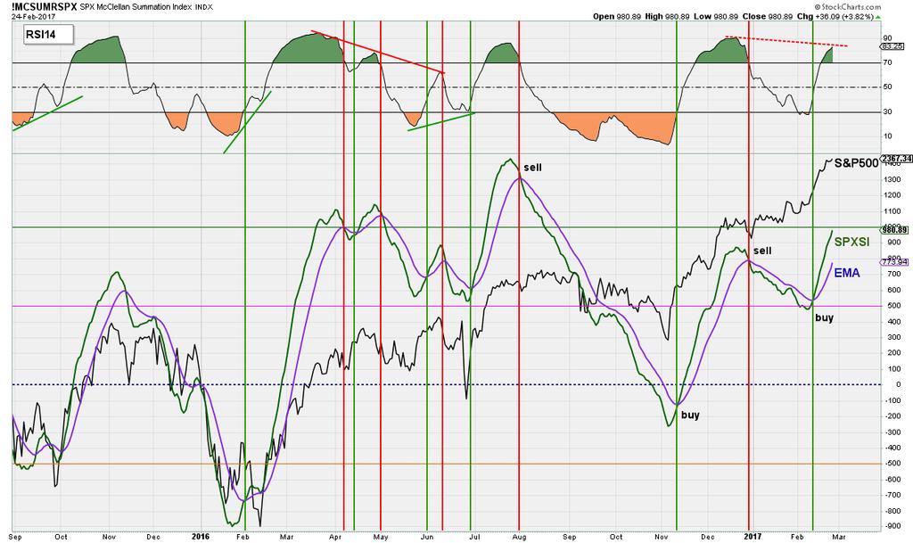 The SPXSI (summation index of the SPXMO) remains therefore on a buy after the buy signal from Friday 2/10.