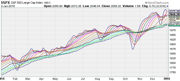 Our long-term Simple Moving Averages only chart (LT-SMA, for trend followers and long term investing) continues to be