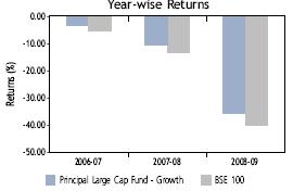 Principal Growth Fund Returns (%) of Growth Option as at July 31, 2009. Period Returns (%) BSE 200 (%) Last 1 Year -4.22 9.18 Last 3 Years 3.58 14.39 Last 5 Years 17.08 23.12 Since Inception* 18.