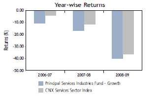 Principal Services Industries Fund Returns (%) of Growth Option as at July 31, 2009. Period Returns CNX Services Sector (%) Index (%) Last 1 Year 14.38 11.58 Last 3 Years 11.18 14.
