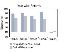 Past performance may or may not be sustained in the future. Note: Returns are calculated on compounded annualised basis. * Growth Option.