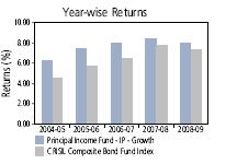 Plan) 09- May- 03 (Institu tional Plan) NAV* (%) (Regular Plan) Appreciation Crisil Composite Bond Fund Index (%) NAV* (%) (Instituti onal Plan) Crisil Composit e Bond Fund Index (%) 12.91 10.11 13.