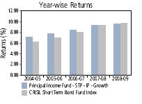 Term Bond Fund Index (%) 29-April-09 30-April-08 10.71 10.97 10.93 10.97 28-April-06 8.70 8.39 8.90 8.39 30-April-04 7.30 6.
