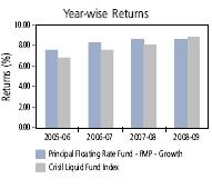 31 Regular Institutional Past performance may or may not be sustained in the future.