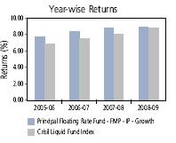 Period Date NAV* (%) - Regular Plan Principal Floating Rate Fund Flexible Maturity Plan Regular Appreciation NAV* (%)