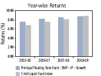 Principal Floating Rate Fund - Short Maturity Plan Regular Period Date Appreciation Last 1 Year Last 3 Years Since