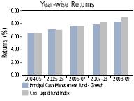 Note: Returns are calculated on compounded annualised basis. * Growth Option.