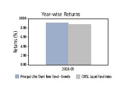 Principal Ultra Short Term Fund Period As On Last 1 Year Since Inception Date 29-April- 09 30-April- 08 6-Nov- 07 NAV* (%) Appreciation 8.