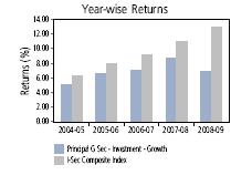 Note: Returns are calculated on compounded annualised basis. * Growth Option. K. INVESTMENT BY AMC?