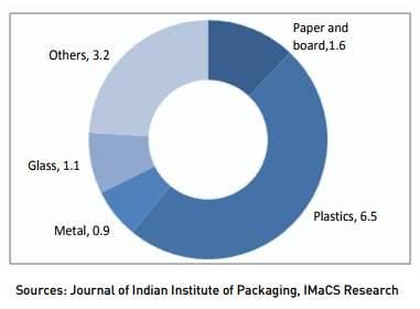 Packaging Material Market ROAD AHEAD IN PACKAGING INDUSTRY The packaging industry has exhibited muted growth over the last year,