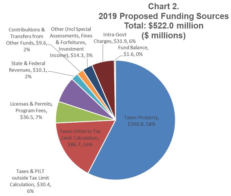2019 Proposed Revenue and Funding Sources Highlights Annually, the municipality is required to have a balanced budget. Since the Proposed budget identifies $522.