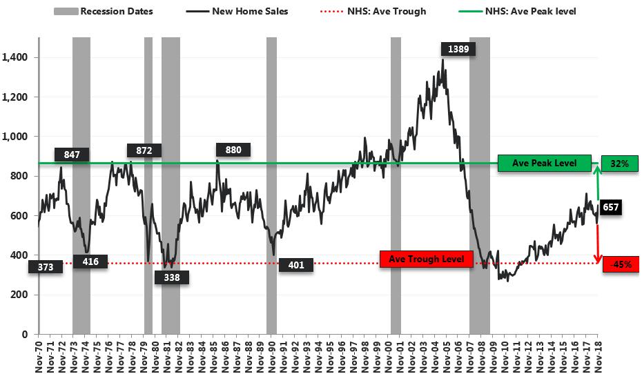 New Home Sales DATA SOURCE: Bloomberg, NBER,