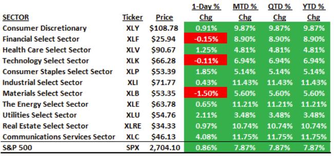Sector Performance DATA SOURCE: