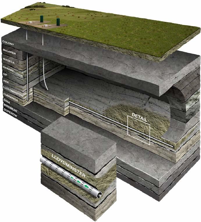 Lloydminster Development Formation Depth Reservoir Characteristics (1) Mannville Group 350 800 metres Completion Horizontal Slotted Liner / Vertical Stacked Pays Oil Quality 10 16 API Average