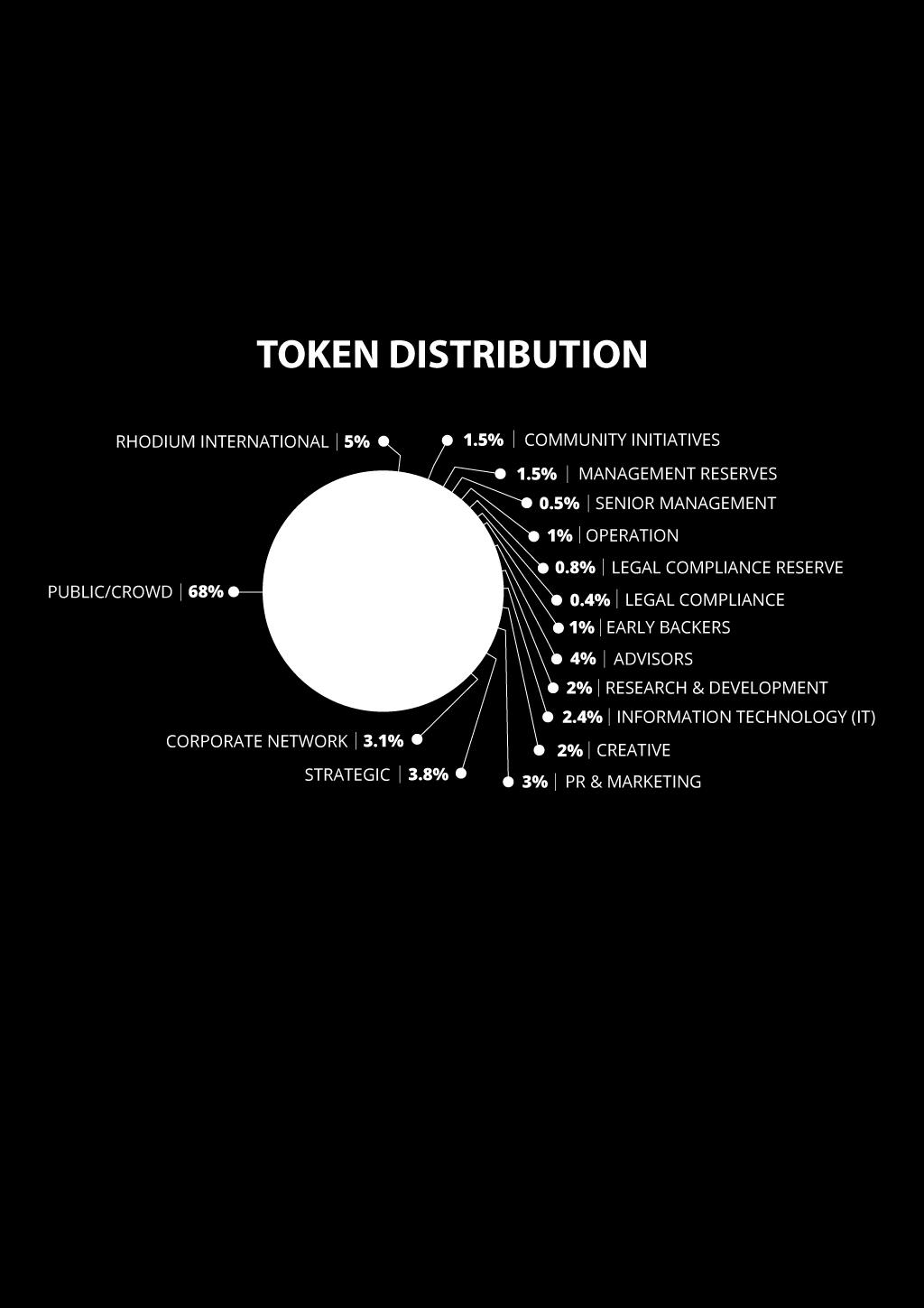3.0 TOKEN DISTRIBUTION The Rhypton Tokens are generated by the Ethereum Smart Contract ERC20. The Smart Contract is set-up by Rhypton. The number of Rhypton Tokens is capped at 2.7 billion.