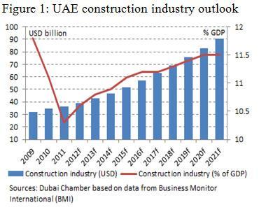 INVESTMENT SECTORS Construction INVESTMENT SECTORS