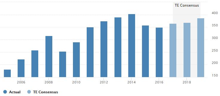 UAE GDP 2005 2016 Actual 2017