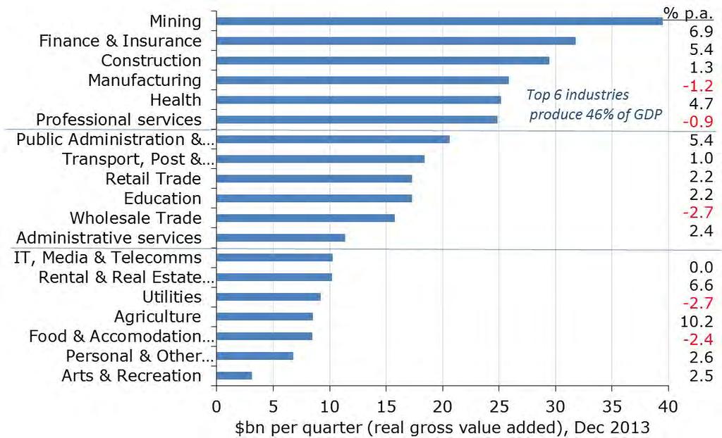 Industry detail: our top 6 industries are re-shaping the economy.
