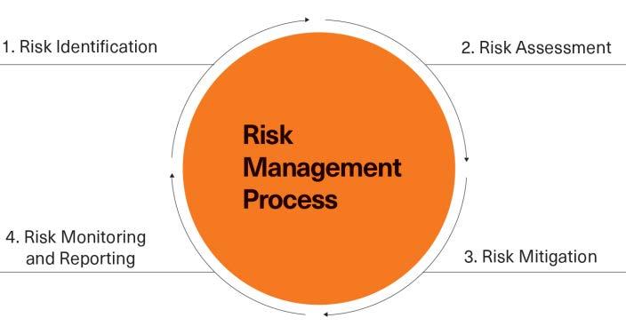 Risk Management Report Risk Management Group Risk Management and Governance The nature of risk taking is fundamental to a financial institution s business profile.