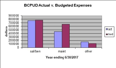 2017. The expenses chart illustrates that with respect to salaries and benefits and maintenance, BCPUD was