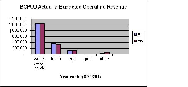 MANAGEMENT S DISCUSSION AND ANALYSIS For the year ended June 30, 2017 The revenue chart reveals that the District s actual revenue for the fiscal year ending June 30, 2017 ($1,536,998), came in