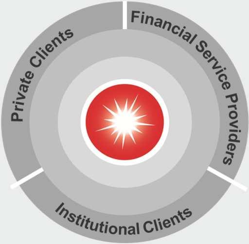 Profound transformation process in market environment for financial services Impact of market environment on Hypoportʼs business segments Private insurance Private Clients Life insurance / private