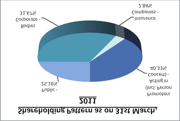 22nd Annual Report 2010-11 l) Distribution of Shareholding as on 31st March, 2011:- Range of Shareholding Number of Shareholders % of Total Number of Shares % of Total 1-500 6233 92.10 658401 6.