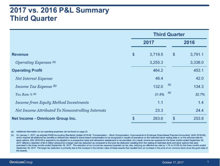 2017 vs. 2016 P&L Summary Third Quarter Revenue $ 3,719.5 $ 3,791.1 (a) OperatingExpenses 3,255.3 3,338.0 Operating Profit 464.2 453.1 NetInterestExpense46.4 42.0 (b) (b) IncomeTaxExpense 132.0 134.