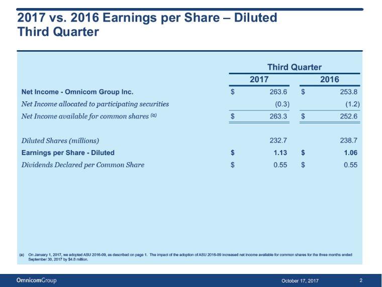 2017 vs. 2016 Earnings per Share Diluted Third Quarter Net Income - Omnicom Group Inc. $ 263.6 $ 253.8 NetIncomeallocatedtoparticipatingsecurities(0.3) (1.