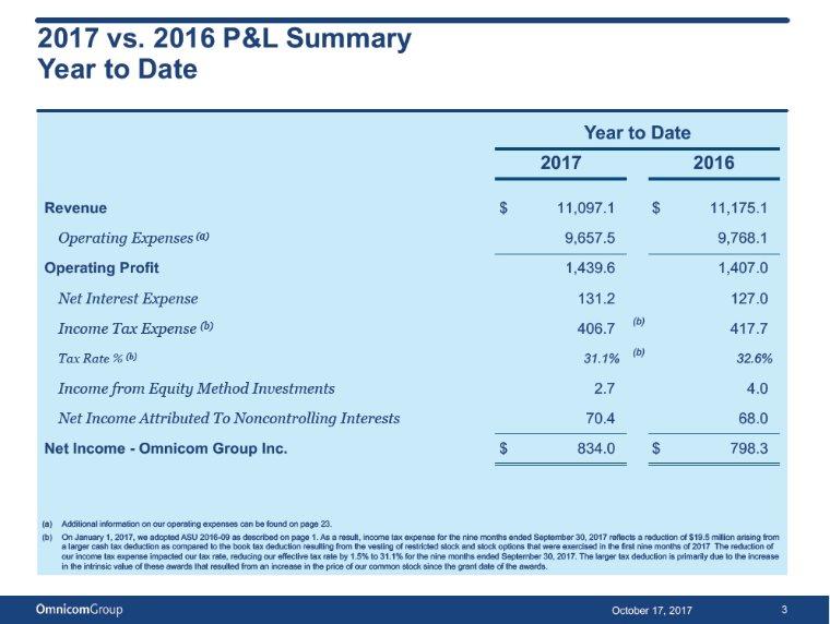 2017 vs. 2016 P&L Summary Year to Date Revenue $ 11,097.1 $ 11,175.1 (a) OperatingExpenses 9,657.5 9,768.1 Operating Profit 1,439.6 1,407.0 NetInterestExpense131.2 127.0 (b) (b) IncomeTaxExpense 406.