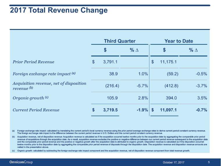 2017 Total Revenue Change Third Quarter Year to Date $ % $ % PriorPeriodRevenue$ 3,791.1 $ 11,175.1 (a) Foreignexchangerateimpact 38.9 1.0% (59.2) -0.