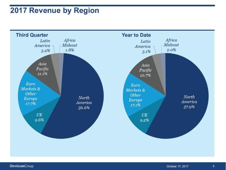 2017 Revenue by Region Third Quarter Year to Date AsiaAsiaPacificPacific11.1%10.7% 9.6%9.