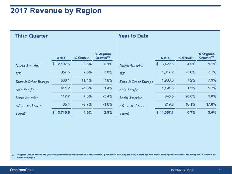 2017 Revenue by Region Third Quarter Year to Date $ 2,107.5-6.5% 2.1% $ 6,422.5-4.2% 1.1% NorthAmericaNorthAmerica 357.6 2.8% 3.8% 1,017.2-3.0% 7.1% UKUK 660.1 11.7% 7.8% 1,900.6 7.2% 7.