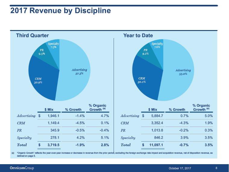 2017 Revenue by Discipline Third Quarter Year to Date 9.3% 9.2% 30.9%30.2% Specialty Specialty7.5% 7.6%PR PR AdvertisingAdvertising52.3%53.