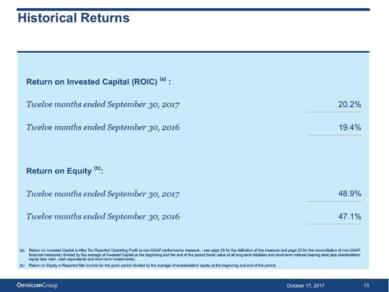 Historical Returns Return on Invested Capital (ROIC) (a) : TwelvemonthsendedSeptember30,201720.2% TwelvemonthsendedSeptember30,201619.4% (b) Return on Equity : TwelvemonthsendedSeptember30,201748.